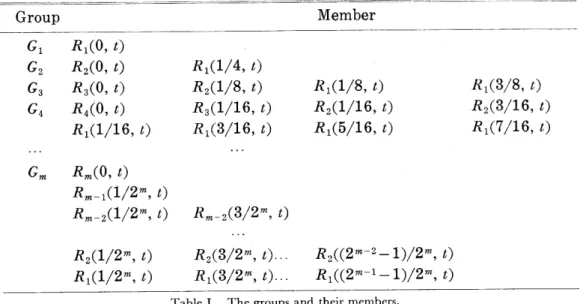 Table I. The groups and their members,