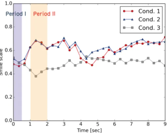 図 5 笑顔尺度の時間変化 Fig. 5 Plot between smile scale vs. time