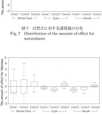図 7 自然さに対する誘発量の分布 Fig. 7 Distribution of the amount of eﬀect for