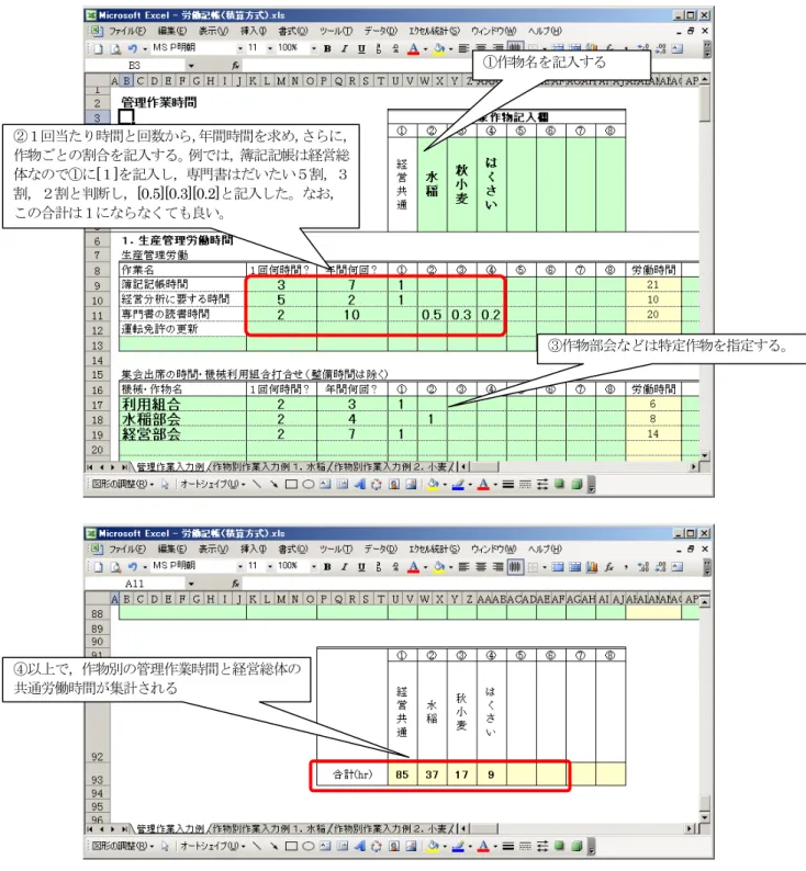 図 4.4.5  生産管理労働時間の集計（手順５） 【 手順６：投下労働時間の集計 】    以上によって，労働時間の集計は済んでいます。p.11[手順５]に従い，[生産費集計ファイル]に労働時間を 転記しますが，①作物別労働時間として，p.25 の本圃労働時間，p.26 ハウス労働時間，p.25 作物別管理労働 時間の合計値を記入し，②経営共通には，p.27 経営共通労働時間を転記します。  ①作物名を記入する②１回当たり時間と回数から，年間時間を求め，さらに，作物ごとの割合を記入する。例では，簿記記帳は