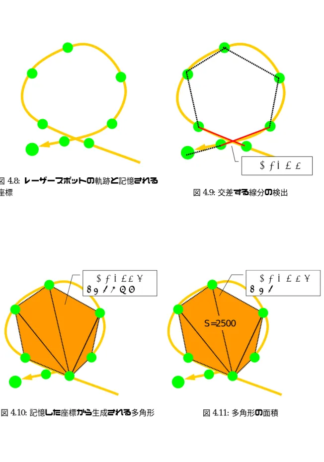 図 4.8: レーザースポットの軌跡と記憶される 座標 交差した線分図4.9:交差する線分の検出 軌跡により生成 される多角形 図 4.10: 記憶した座標から生成される多角形 多角形の面積を求めるS=2500図4.11:多角形の面積