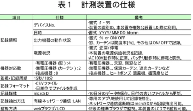 図 7 機器の動作推移記録例（1 日分）