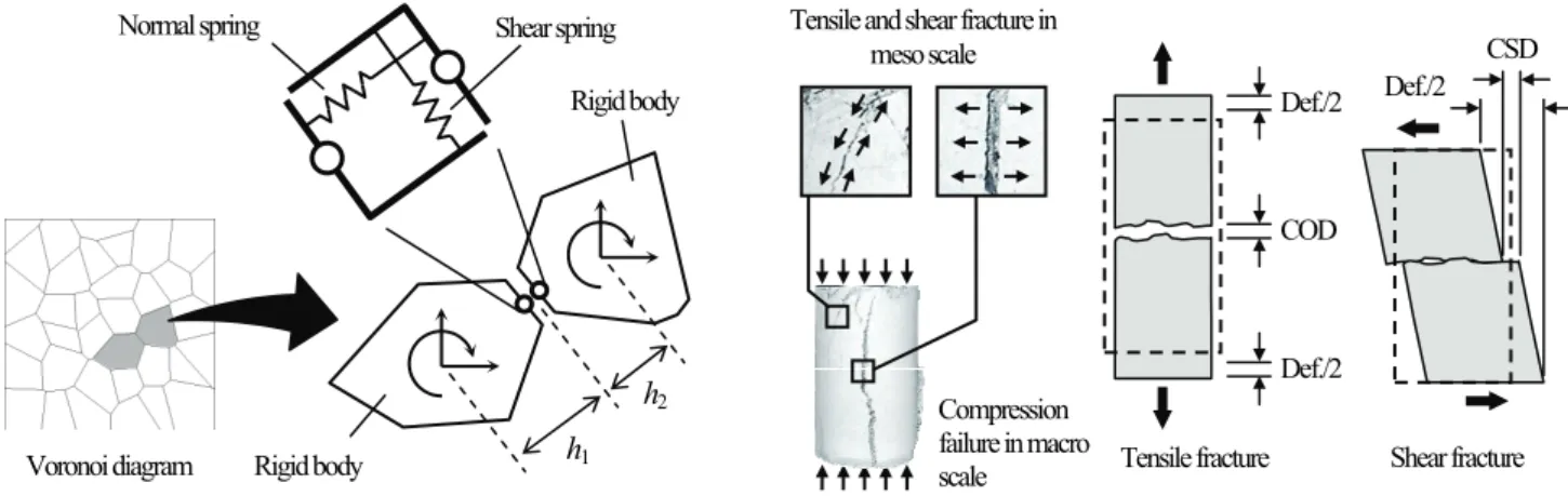 Fig. 1 Concept of RBSM.  Fig. 2 Fracture of mortar in meso scale. 