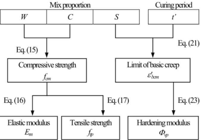 Fig. 8 Flowchart for determining macroscopic material  properties. 
