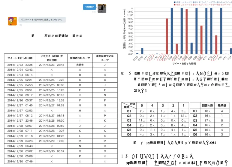 図 10 暗証番号を変更する様子 図 11 ツイートが行われてからツイートに気づくまでの時間 一時的に，暗証番号を適当な数字に変更し，権限を付与し たい者にその番号を伝え，権限をなくしたい時に元の暗証 番号に戻すことで，一時ユーザに対応できる． 4