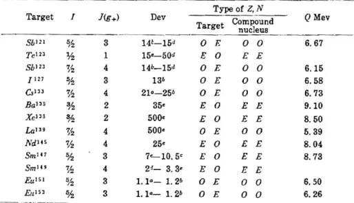 Table IV. Resuiting exeitation energy Q's for (a) higher and (b) iower degeneratien, NiS   the number ef neutrops in compound nuc!eug.