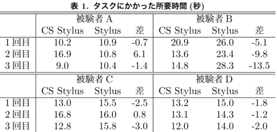 表 1. タスクにかかった所要時間 ( 秒 )