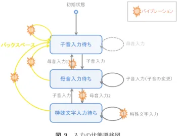 Fig. 3 State transition diagram of input.