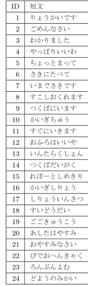 図 6 (a) 練習モードの画面  (b) 測定モードの画面 Fig. 6 (a) The screen of practice mode.