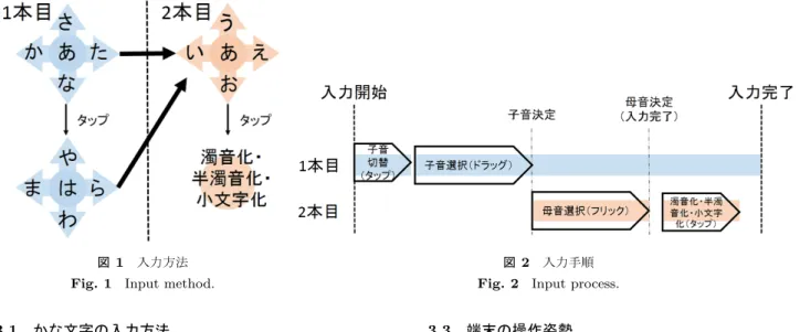 図 1 入力方法 Fig. 1 Input method.