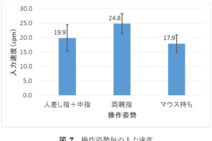 図 7 操作姿勢毎の入力速度