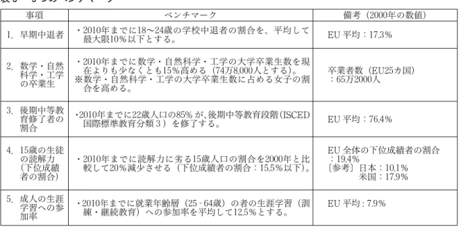 表 3 　 5 つのベンチマーク 事項 ベンチマーク 備考（2000年の数値） 1．早期中退者 ・ 2010年までに18～24歳の学校中退者の割合を、平均して 最大限10％以下とする。 　EU 平均：17.3％ 2． 数学・自然 科学・工学 の卒業生 ・ 2010年までに数学・自然科学・工学の大学卒業生数を現在よりも少なくとも15％高める（74万8,000人とする）。※ 数学・自然科学・工学の大学卒業生数に占める女子の割 合を高める。 　卒業者数（EU25カ国）　：65万2000人 3． 後期中等教 育修了