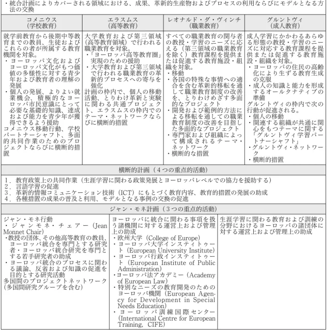 表 4 　生涯学習の促進に関する統合計画（2007－2013年） 生涯学習統合計画 統合計画全体の目的 ・質的に高い生涯学習の展開 ・加盟国における生涯学習の質、魅力、アクセス容易性の改善 ・ 個人の発達、社会的共同、積極的市民意識、両性の平等および特別なニーズを必要とする者に対する生涯学習の 寄与の強化 ・創造性、競争能力および就業能力の促進ならびに起業家精神の開発 ・あらゆる年齢層の者の生涯学習参加率の向上 ・言語学習および言語の多様化の促進 ・ヨーロッパ市民意識の開発にあたっての生涯学習の役割の拡大 
