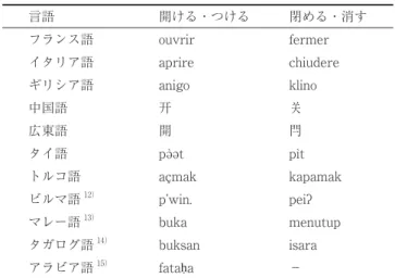 表 3　開閉を表す動詞を用いる言語 言語 開ける・つける 閉める・消す フランス語 ouvrir fermer イタリア語 aprire chiudere ギリシア語 anigo klino 中国語 开 关 広東語 開 閂 タイ語 pə̀ət pìt トルコ語 açmak kapamak ビルマ語 12） p’win