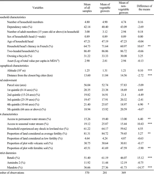 Table 1. Descriptive statistics of vegetable growers and non-vegetable growers 1) Variables  Mean of all  samples  Mean of  vegetable growers  Mean of  vegetable  non-growers  Difference of the means  Household characteristics 