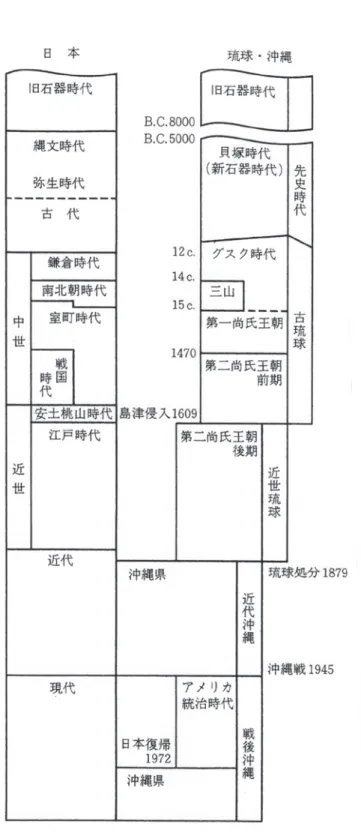 図 1 琉球・沖縄および日本の時代対照