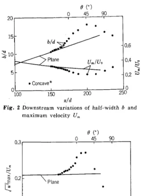 Fig.  2  Downstream  variations  of  half-width  b  and   maximum  velocity  Um