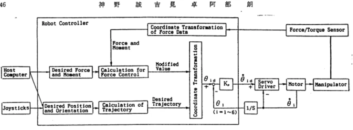 Fig.  5  Block  Diagram  of  Force  Control  for  Grinding  Tasks