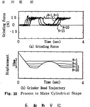 Fig.  22  Process  to  Make  Flat  Shape Fig.19は,Fig.20の よ うな 断 面 形 状 の ワ ー クを, 矢 印方 向 に研 削 した 場 合 であ る.な お,ピ ッチ 角 は,グ ライ ン ダの水 平 か らの角 度 で表 して い る.平 面 部 分 で は, 一 定 の姿 勢 で,円 弧部分 では,ほ ぼ一定 の角速度 で姿勢 が 変 化 して お り,ワ ー クに対 す る ピ ッチ角 が25de9に 保 た れ て い る.ま た,平 面 部