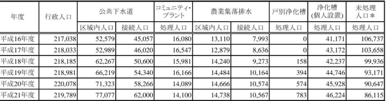表 2.1  太田市の生活排水処理形態別人口の推移  単位：人 コミュニティ・ プラント 戸別浄化槽 浄化槽 (個人設置) 未処理人口＊ 区域内人口 接続人口 処理人口 区域内人口 接続人口 処理人口 処理人口 処理人口 平成16年度 217,038 52,579 45,057 16,080 13,110 7,993 0 41,171 106,737 平成17年度 218,033 52,989 46,020 16,547 12,879 8,636 0 43,172 103,658 平成18年度 218,18