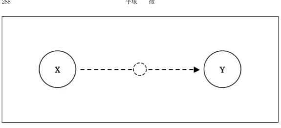 図 5 X は Y に遠い ここでは，移動体も移動も仮想的なものなので，破線で示している。 「X は Y に近い」にも access path による説明を適用すると，次のような認知的表示を仮定 することができると思われるかもしれない。 図 6 「X は Y に近い」（access path で説明しようとした場合） しかし，現代日本語において，このような認知的表示はなされていないと考えられる。なぜな ら，この表示からは，（6）（以下に再掲）が自然だという誤った予想が出てくるからである。 　（6）？海岸は僕