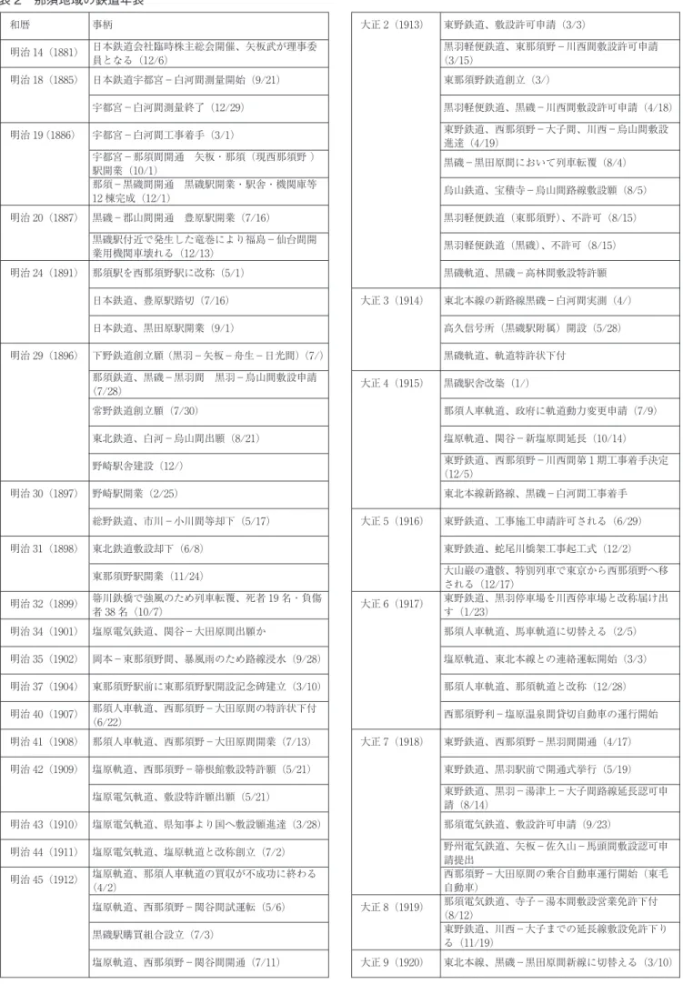 表 2　那須地域の鉄道年表