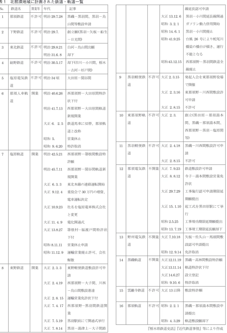 表 1　北那須地域に計画された鉄道・軌道一覧