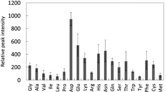 Figure 3  Ion yields of molecular ions [M-H] - of amino acids obtained by SALDI-MS in negative ion mode using TiO 2  nanoparticles