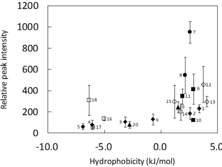 Figure 5    Relationship between negative-ion relative intensity observed in SALDI-MS analysis using TiO 2  nanoparticles and hydrophobicity of 20 common amino acids obtained in negative-ion mode