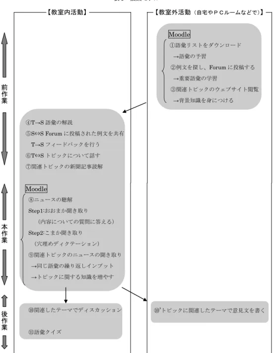 表 3 授業モデル