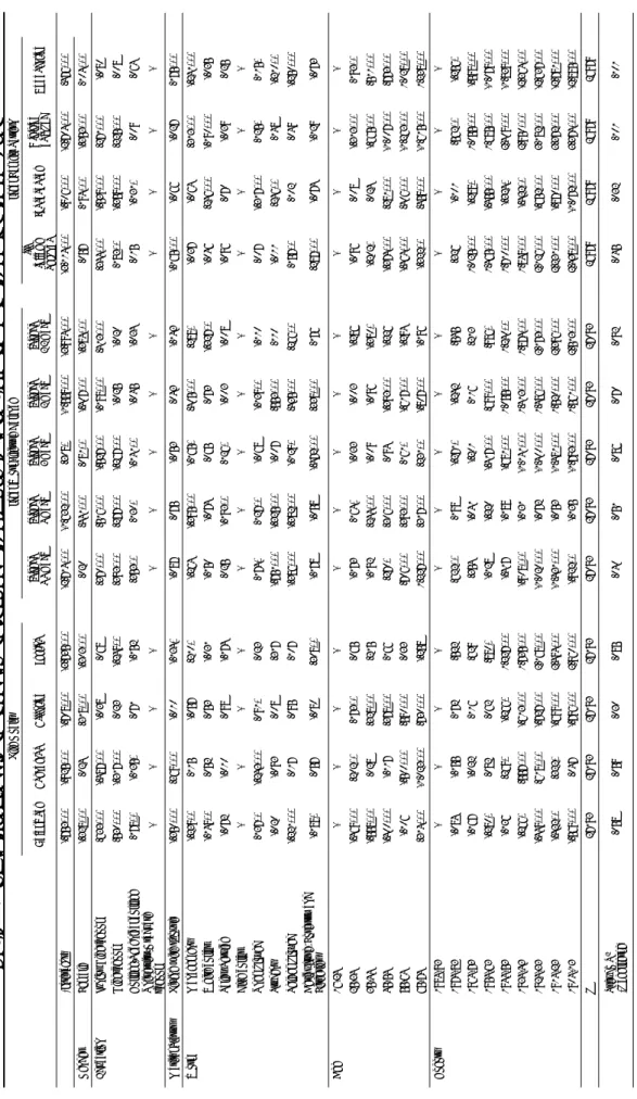 Table 2. Logistic regression analysis on life goals, ideal work-leisure balance, and ideal family pattern    Life GoalsIdeal Work-leisure BalanceIdeal Family Pattern  Enjoyment Advantage Affection Justice leisure >>work leisure>work leisure=work l