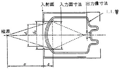 図 5-4  入射面視野寸法の測定方法  ６．まとめ  I.I.には診断能の向上が求められ続けているが、同時に被曝低減という要求も満たしていく必要がある。直接撮影に匹敵する 画像を得ることを目標に、さまざまな技術開発が行われ、解像度、コントラスト、ノイズ、歪み、輝度、コンパクト化が大幅 に向上してきた。 I.I.の画質、性能向上、ディジタル技術の進歩により、循環器の分野ではシネフィルムがディジタル画像に置 き替りつつあり、消化管の分野でも直接撮影に替る DR が急速に普及してきている。    スループットの