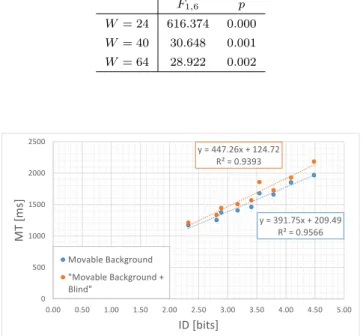 図 5 に示すように， 「 Movable Background 方式」と「 Mov- Mov-able Background 方式 + ブラインド」は， R 2 > 0.93 −0.95 で Fitts’ Law に適合している．よって， Movable 