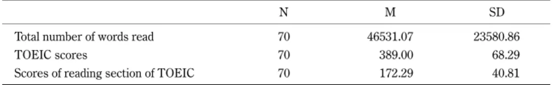 Table 4 shows the descriptive statistics of the converted scores of TOEIC Bridge 2) and TOEIC scores