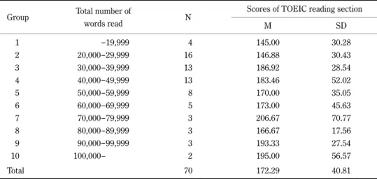 Table 5  The descriptive statistics of ten groups