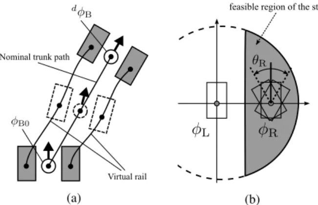 Fig. 3: Referential path to the landing position abug which the foot is tracted by a virtual leader