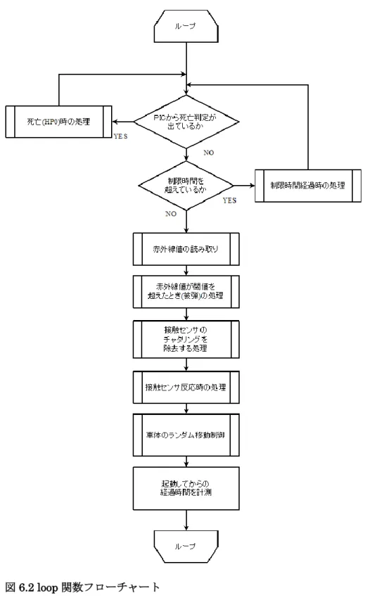 図 6.2 loop 関数フローチャート 
