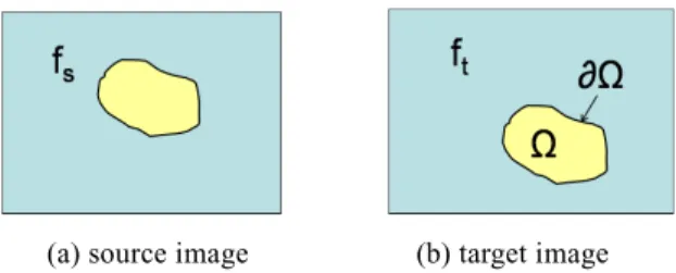 図 1 Poisson Image Editing による画像合成の概念図 Fig. 1 Image composition by Poisson Image Editing.