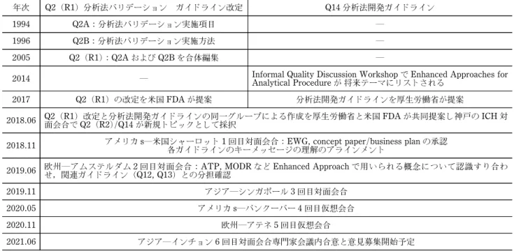 Table 1 ICHQ2, Q14 の経緯および予定
