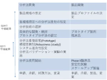 Table 3 Q2（R2）および Q14 提案の背景 Q2（R1）ガイドライン（分析法バリデーション）の改定 ◆現在の Q2（R1）ガイドラインでは NIR や Raman など多変量解析を用いる分析法を含む近年の分析法のバリデーションについて 明確にカバーできていないケースがある。 ◆このことは企業と規制当局間で認識のギャップを生み，時として不十分なバリデーションデータが申請されたり，そのことによっ て審査の過程で多くのやり取りが発生したりするため，承認が遅延するなどの懸念がある。 ◆Q2（R1）を多変