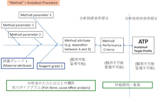 Figure 2 分析法の入力出力関係から分析法の性能基準へのリンク ―関連付けをするための用語選択― 発言中に簡単に用語の定義をするようにメンバーに勧め た。 対面会合開始後 1 年経ったころに，筆者はまとまって きた論点を元に Figure 2 にあるような用語を使用目的と ともに提案した。 分析法の入力と出力の関係を示すために石川ダイヤグ ラムを用いた。製造法の入力と出力にそれぞれ parameter (process parameter), attribute (quality attribute）