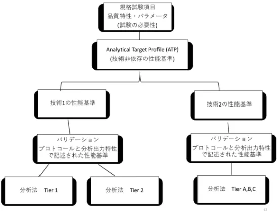 Table 9 MODR (Method Operable Design Region）ATP を満たす範囲で許容可能な，分析法の入力因子の変動可能領 域（分析法のデザインスペース）の開発と運営