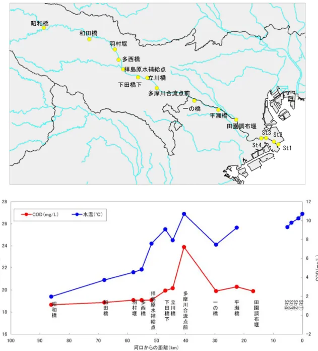 図 5-2  多摩川の水質調査地点の水温、COD の変化状況 昭和橋 和田橋 羽村堰 多西橋 拝島原水補給点 下田橋下 立川橋 多摩川合流点前 一の橋 平瀬橋田園調布堰 St4  St3 St2  St1  多摩川の上流から河口までの水温と COD の変化を示します。河川の水温は上流部ほど低 く、河口部に近づくにつれ水温の上昇が見られました。昨年の水質一斉調査でも同様の傾向 でした。また COD についても同様に河口部に近づくにつれ緩やかに数値が上昇する傾向が見 られました。 