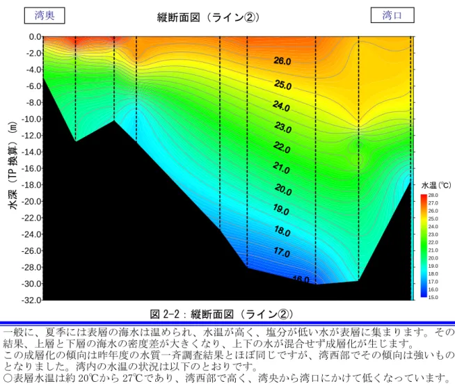 図 2-2：縦断面図（ライン②）  【調査当日の気温】    今年度と昨年度の調査当日前後 3 日間の平均気温（横浜）を下記に示しました。今年度の気 温は、昨年度より調査日前後含めて約 3～4 度程度高い状態でした。  一般に、夏季には表層の海水は温められ、水温が高く、塩分が低い水が表層に集まります。その結果、上層と下層の海水の密度差が大きくなり、上下の水が混合せず成層化が生じます。 この成層化の傾向は昨年度の水質一斉調査結果とほぼ同じですが、湾西部でその傾向は強いものとなりました。湾内の水温の状況は以下の