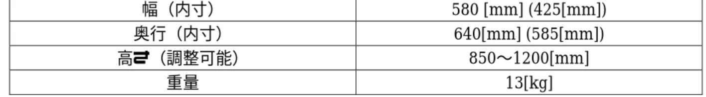 表 2.2 歩行器仕様  幅（内寸） 580 [mm] (425[mm])  奥行（内寸） 640[mm] (585[mm])  高さ（調整可能）  850∼1200[mm]  重量 13[kg]  この歩行器の特徴は，安定性を考慮して幅が広く設計されている点と，身長や体格の違い， 使用者の好みに合わせて高さの調整が可能である点が挙げられる．またこの歩行器には上部 にマットが装着されており，ハンドル部分を持って押しながら歩行するだけではなく，上部 マットに肘を乗せたり，脇に抱え込んだりしてより楽な姿勢で使用