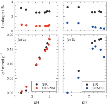 Fig. 3  Adsorption isotherm of (a) La with SIR and SIR-PVA and  (b) Eu with SIR and SIR-CS.