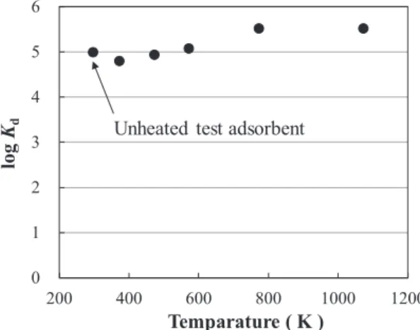 Fig. 3  Relationship between equilibrium pH and Sr distribution  coefficient in various NaCl concentration.