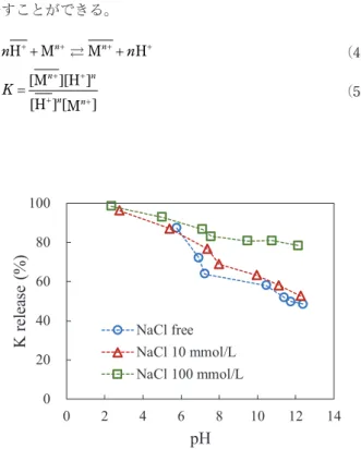 Fig. 4 に初期 NaCl 濃度 100 mmol/L における Na ＋ 吸着量 の pH 依存性を示す。酸性域では Na ＋ も吸着量は低く，pH が高くなるにつれて Na ＋ の吸着量は大きくなる傾向を示し た。Fig
