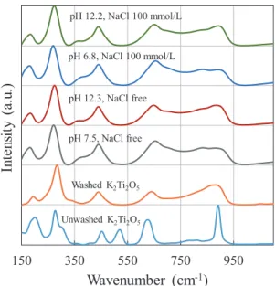 Fig. 9  Raman spectra of K 2 Ti 2 O 5  before and after Sr adsorption.