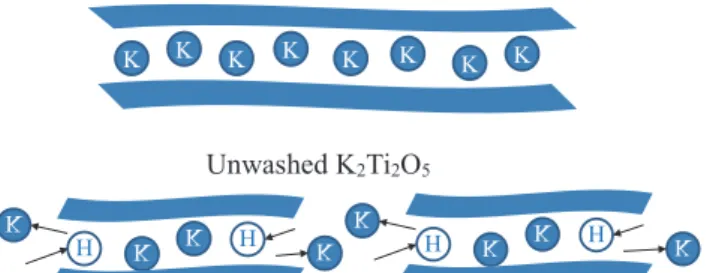 Fig. 11  Mechanism of Sr adsorption on K 2 Ti 2 O 5  at high alkali and high Na concentrations.